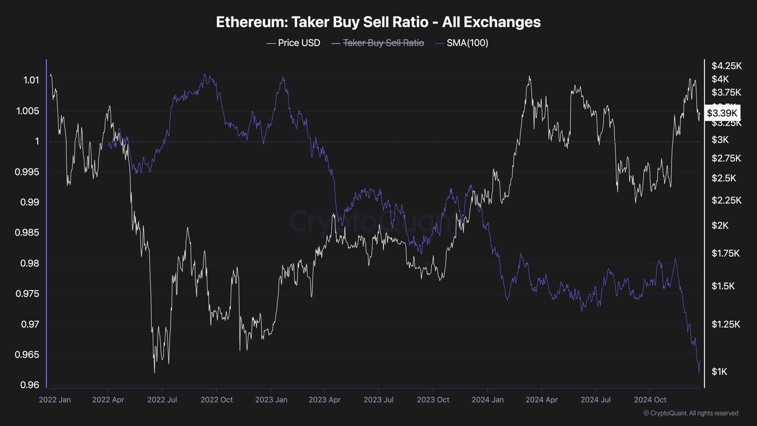 Ethereum Price Analysis: Is ETH Doomed to Slump to $3K After Getting Rejected at $4K?
