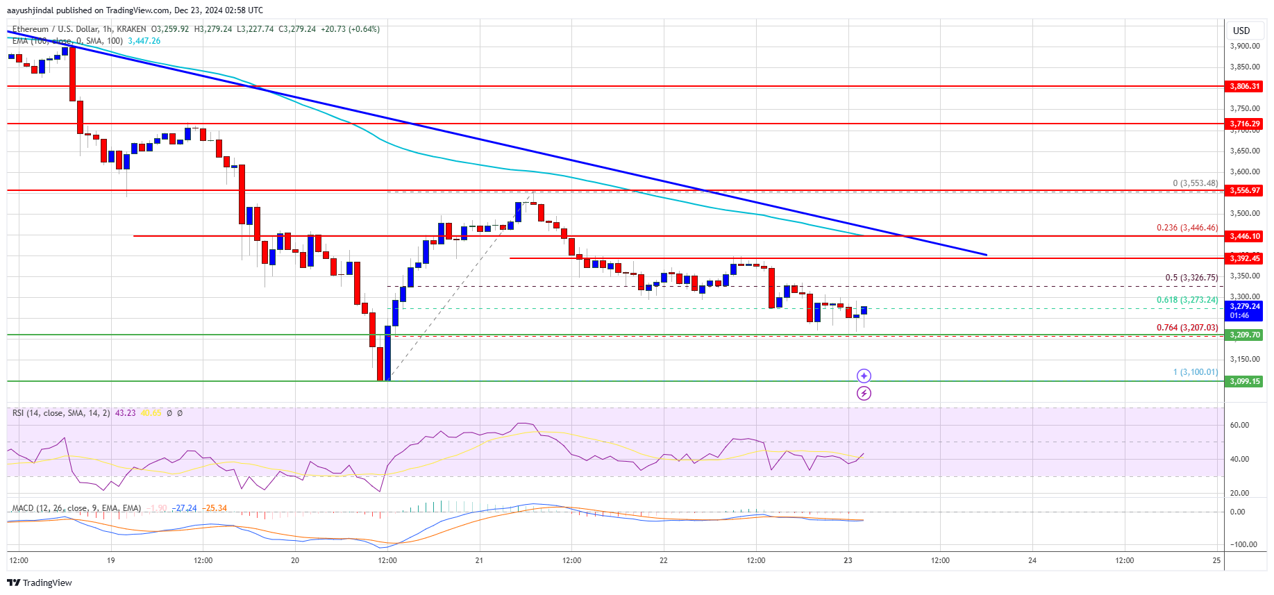 Ethereum Price Back In The Red: A Deeper Drop Ahead?