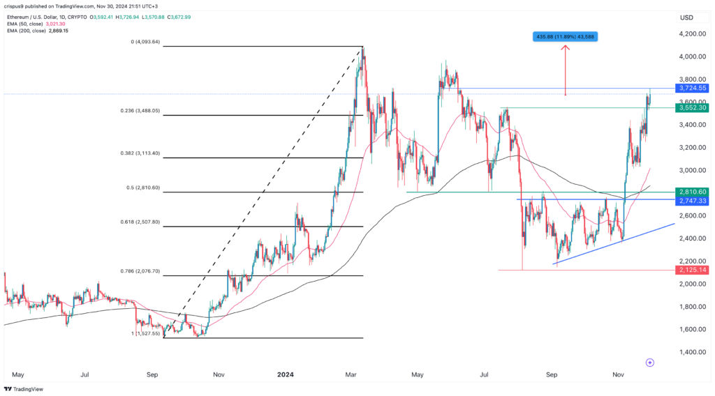 Ethereum price prediction as crypto pundits sees it hitting $10k