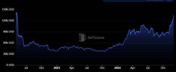 DeFi TVL reached 31-month highs, market cap broke the $3.7t mark