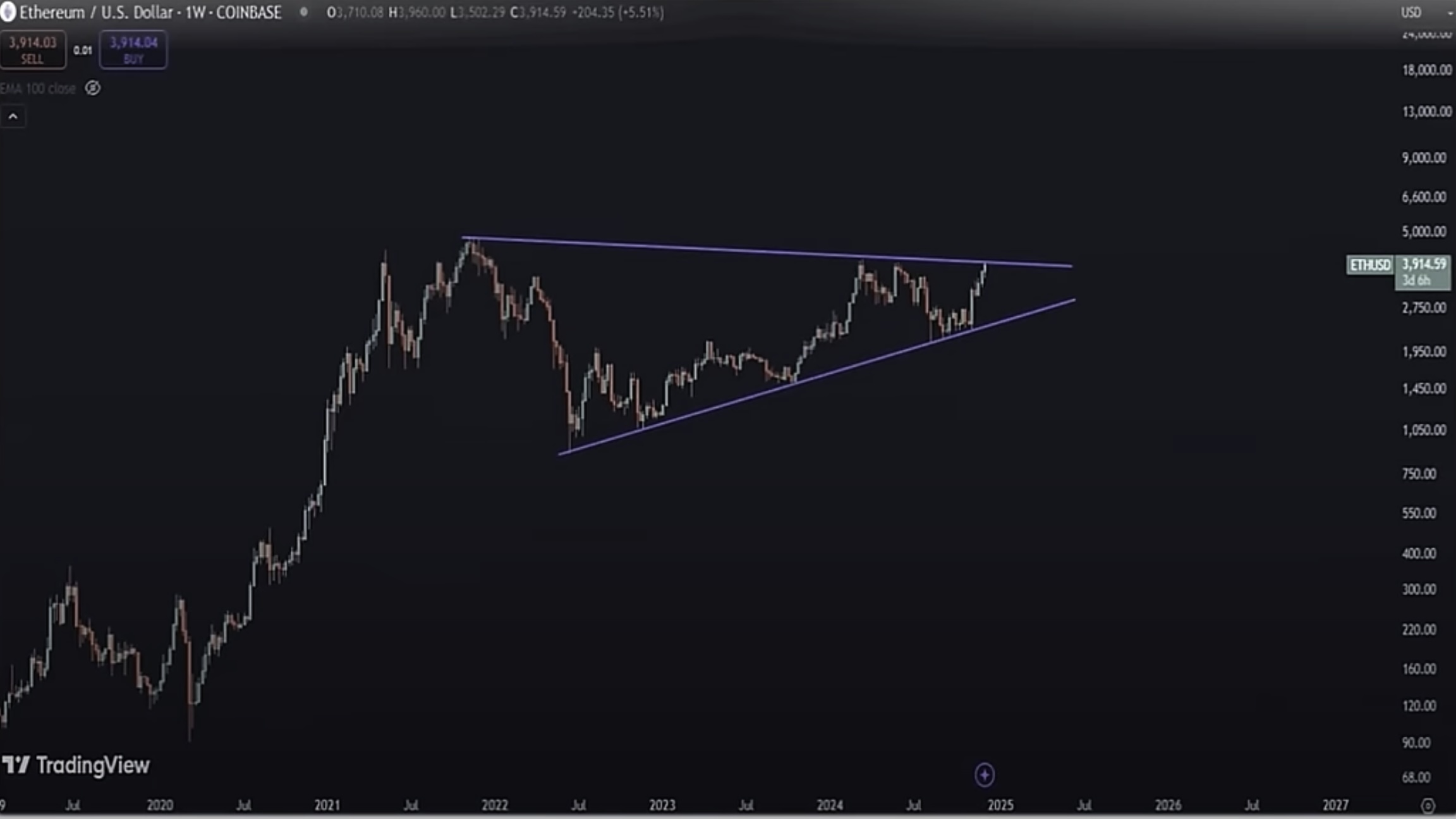 ‘One of the Most Powerful Patterns in All of Crypto’: Raoul Pal Says Ethereum Signaling Very Big Move Ahead