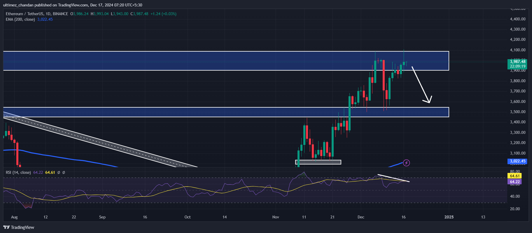 Ethereum (ETH) Bearish Signal, $3,500 the Next Target?