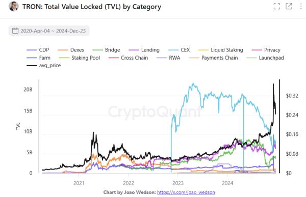 Lending turned into the biggest source of value for TRON (TRX) in the past year