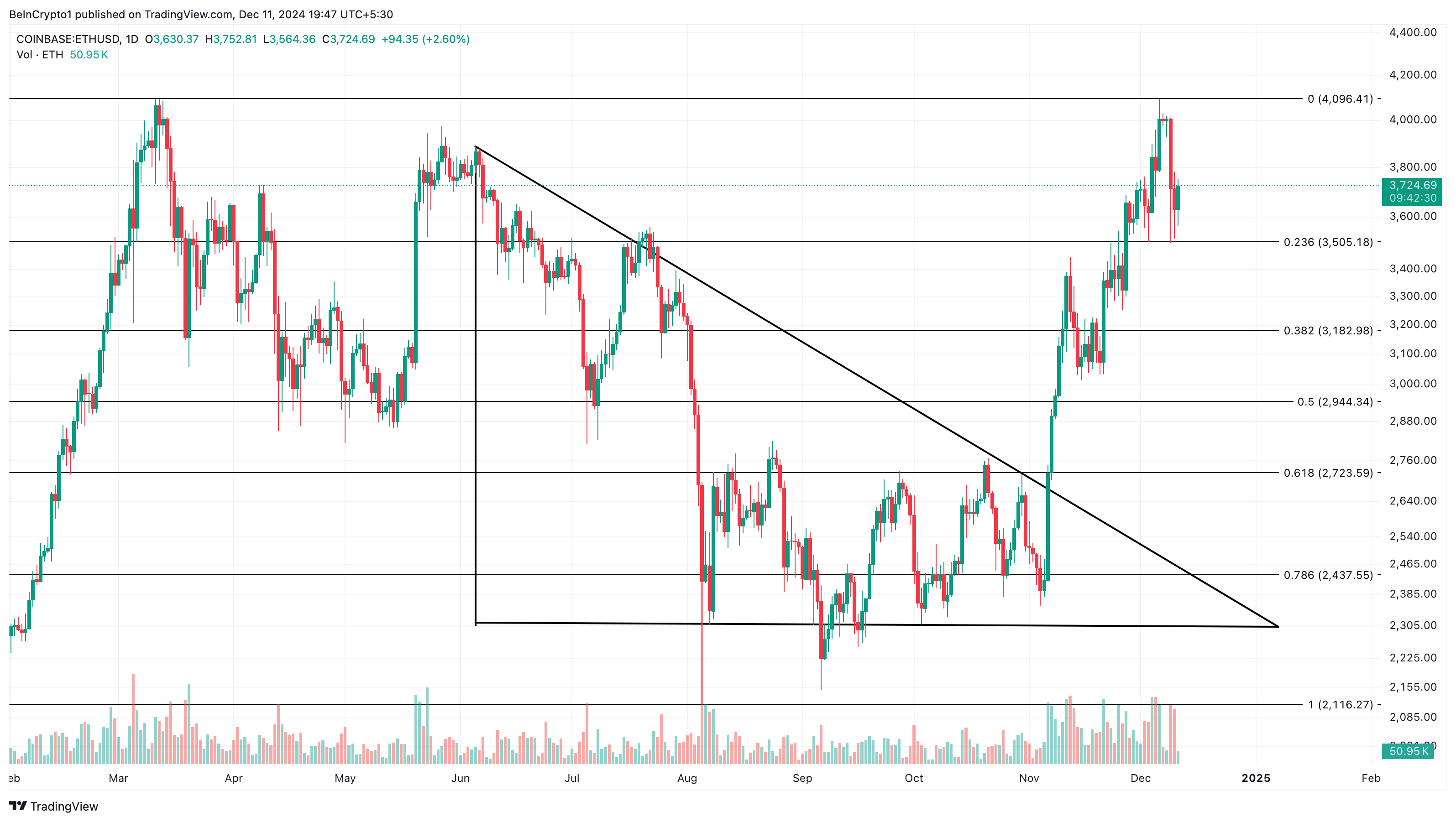 Ethereum (ETH) Bull Run to Resume and Last Into 2025, Michael van de Poppe Predicts