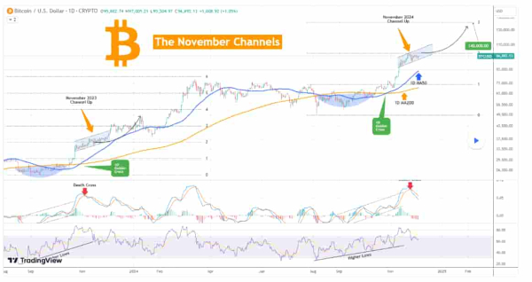 This Bitcoin chart pattern sets a clear path to $140,000 in early 2025 This Bitcoin chart pattern sets a clear path to $140,000 in early 2025