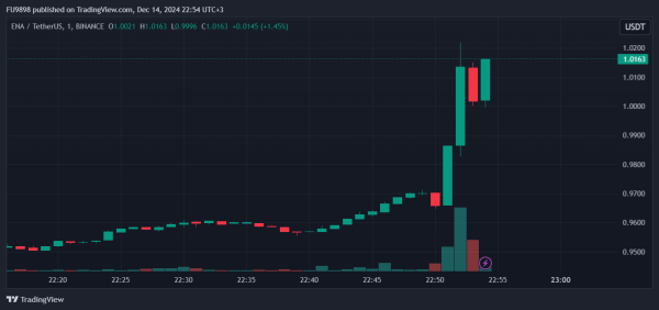 BREAKING: Trump’s Cryptocurrency Project Allegedly Bought This Binance-Listed Altcoin! Price Pumped