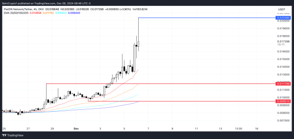 Top 3 Artificial Intelligence (AI) Coins of the First Week of December 2024 Top 3 Artificial Intelligence (AI) Coins of the First Week of December 2024
