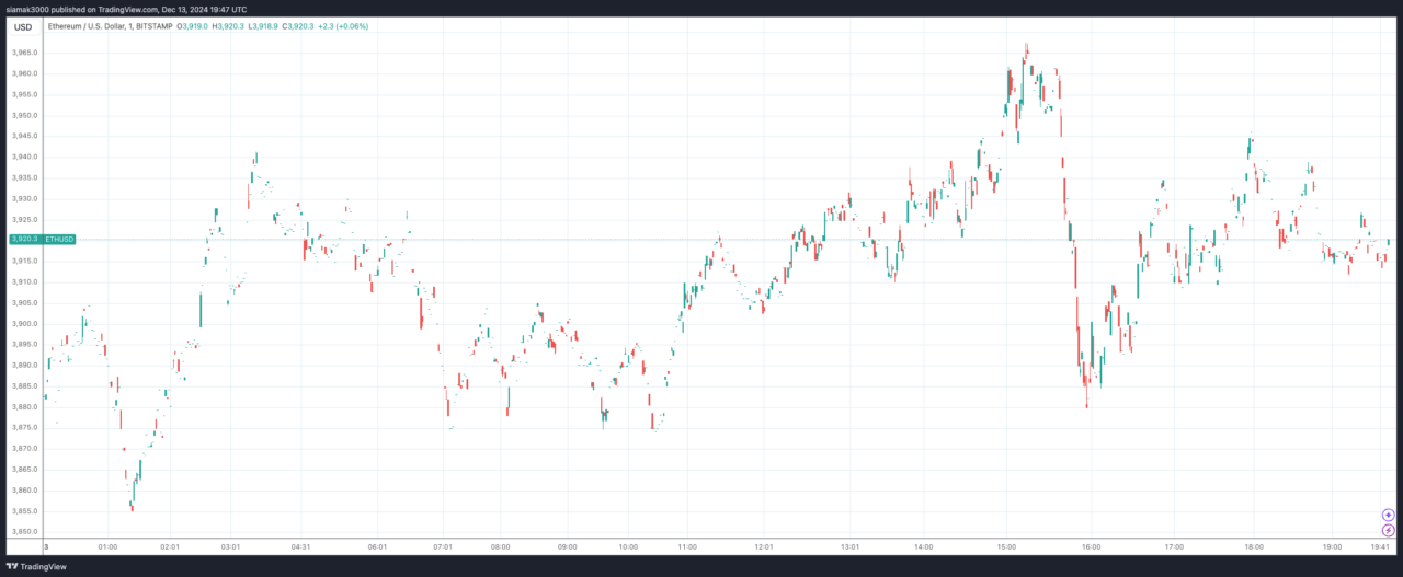 Ethereum ($ETH) Price Could Break $5,000, Says Leading Crypto Analytics Firm
