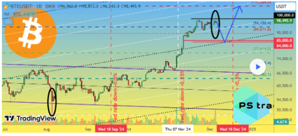 Bitcoin Price Prediction: Analyst Releases Bullish End Of Year Forecast Despite Failure At $100,000 Bitcoin Price Prediction: Analyst Releases Bullish End Of Year Forecast Despite Failure At $100,000