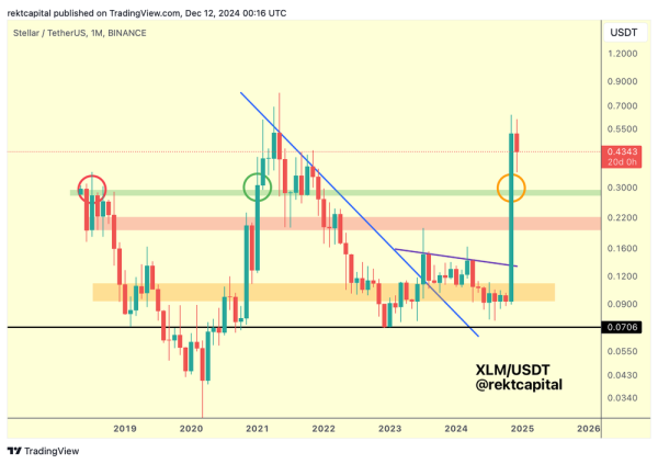 Crypto Trader Claims Bitcoin’s Uptrend Is Still Intact, Updates Outlook on Top XRP Rival