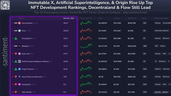 Virtual Reality Platform Decentraland Continues To Lead Santiment’s Rankings of Top NFT Projects by Development