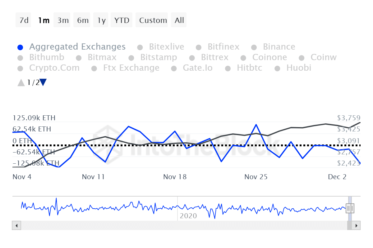 Here’s how Ethereum is getting ready for the $4k mark