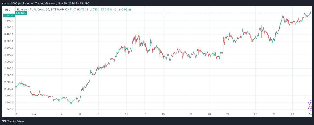 Ethereum’s Surging Price Is Helping Spot Ethereum ETFs Finally Start to Gain Traction