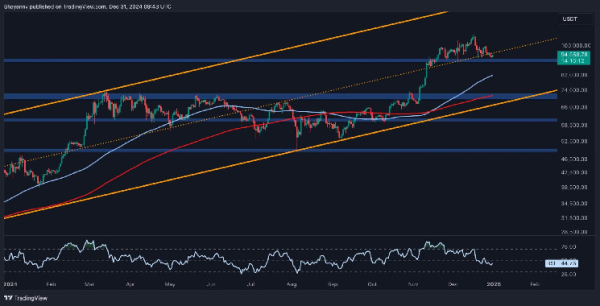 Bitcoin Price Analysis: BTC Risks Falling to $81K if it Breaks Below This Support Level Bitcoin Price Analysis: BTC Risks Falling to $81K if it Breaks Below This Support Level