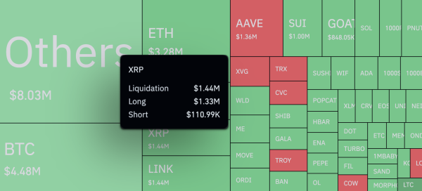 XRP Skyrockets 1,209% in 24 Hours in Abnormal Liquidation Imbalance