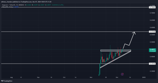 Dogecoin (DOGE) Breakout Alert! Bulls Eye 30% Rally