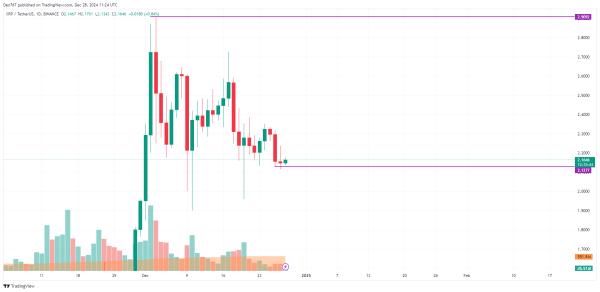 XRP Price Prediction for December 28