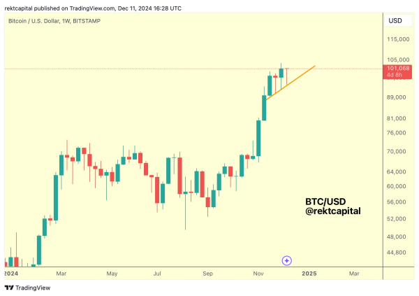 Crypto Trader Claims Bitcoin’s Uptrend Is Still Intact, Updates Outlook on Top XRP Rival