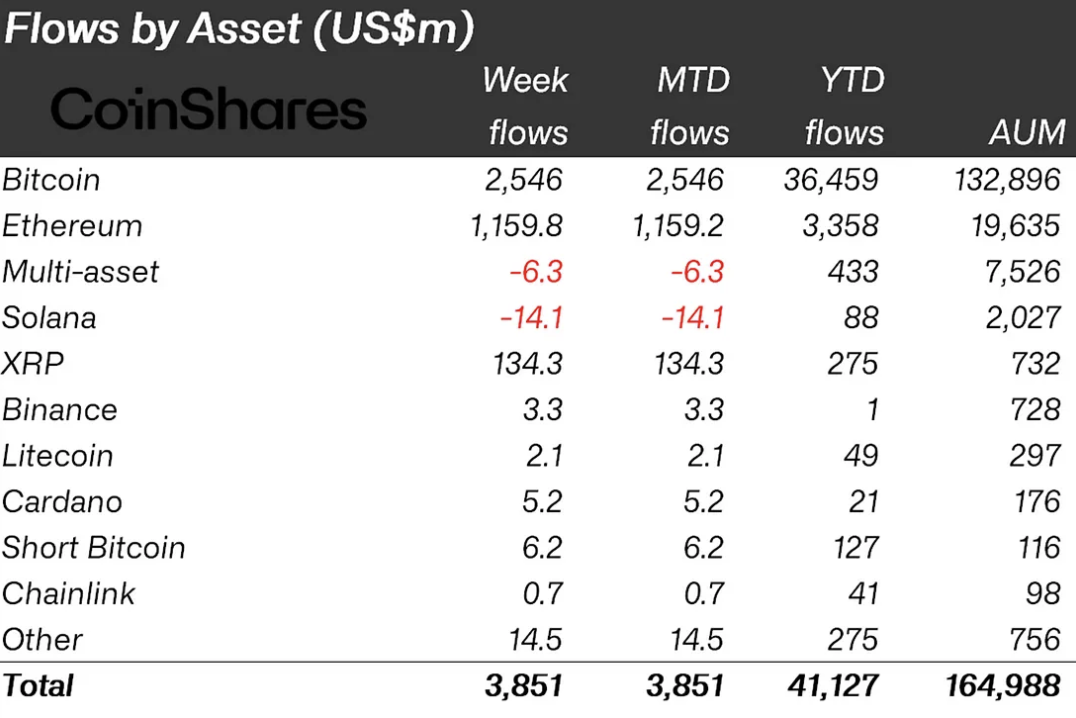 BlackRock Ethereum ETF Climbs to Top 4 With Record Inflows