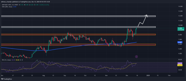 Helium (HNT) Poised for 20% Rally, Can Bulls Break $9.85?
