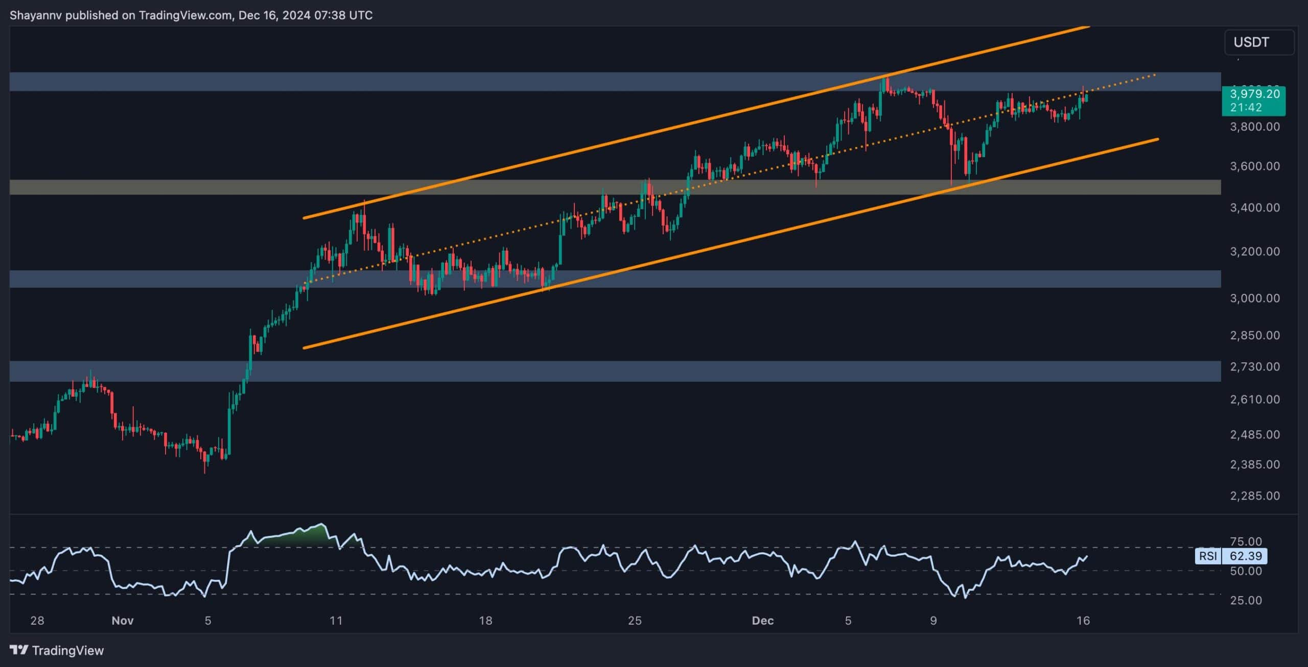 Here’s What Needs to Happen for ETH to Break its All-Time High Soon: Ethereum Price Analysis