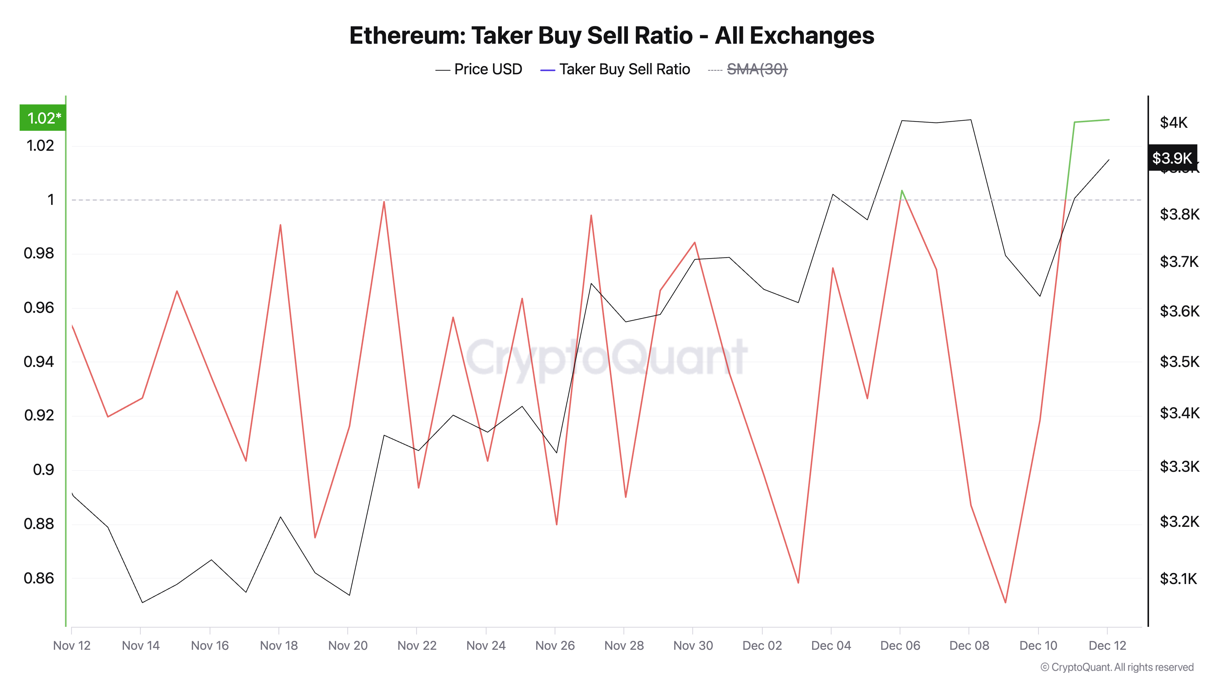 Ethereum’s $4,000 Barrier Fails to Shake Trader Confidence