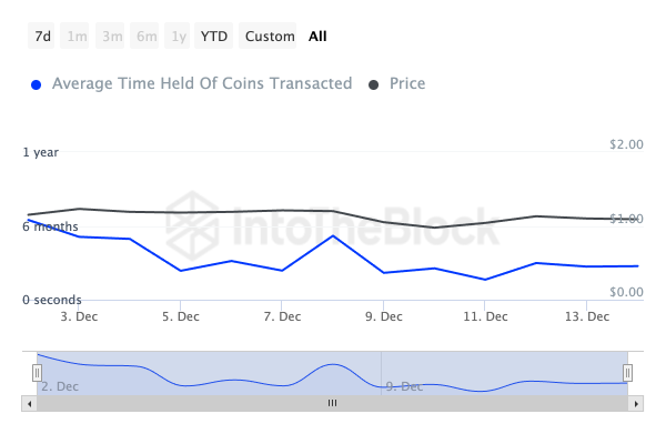 48% Drop in Cardano (ADA) Holding Time Sparks 11% Price Decline 