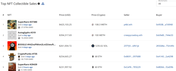 NFT sales spike to $224m, Pudgy Penguins sales surge 50%