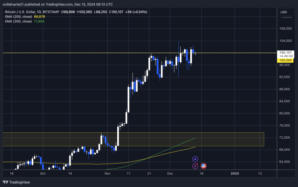 Bitcoin Stuck Between $99K And $102K – Analyst Explains Macro Situation Bitcoin Stuck Between $99K And $102K – Analyst Explains Macro Situation
