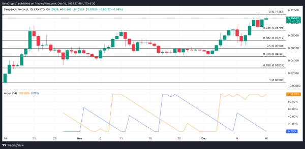 3 Cryptocurrencies That Reached All-Time Highs Today — December 16 3 Cryptocurrencies That Reached All-Time Highs Today — December 16