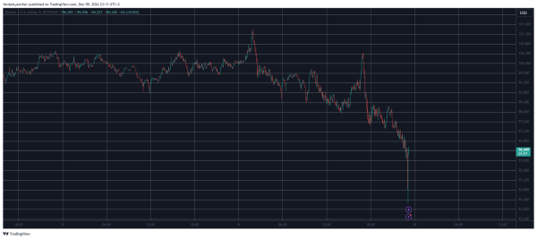 Over $1.4 Billion in Liquidations as Bitcoin (BTC) Dumps by $6K in Hours
