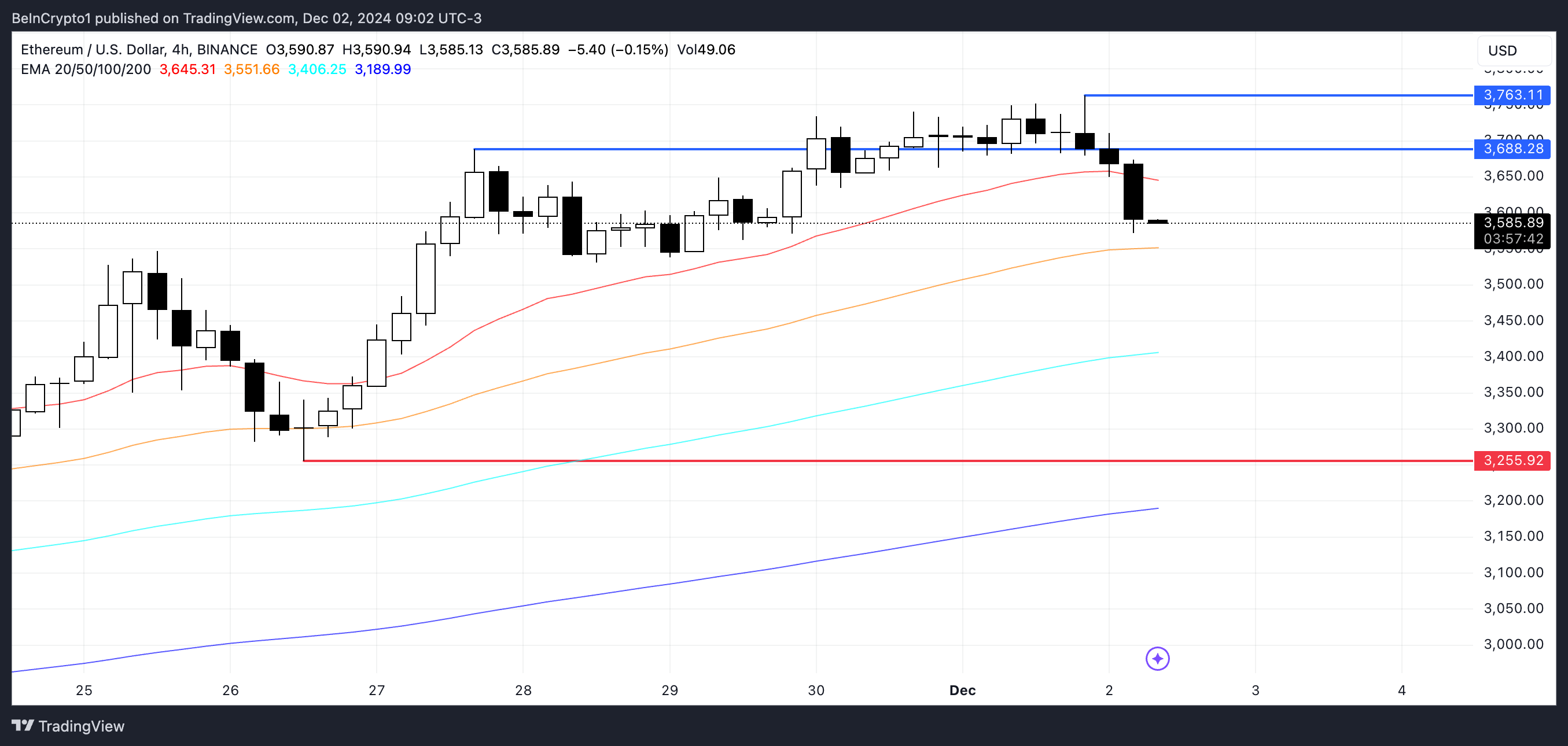 Ethereum (ETH) Surges 44% in 30 Days, but Caution Flags Emerge