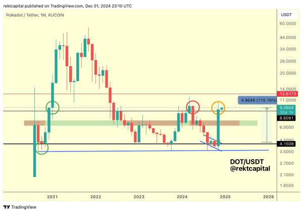 Analyst Sees Avalanche (AVAX) Printing Bullish Technical Pattern, Updates Outlook on Polkadot and Dogecoin