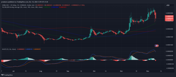Why Is Shiba Inu Price Going Down? Why Is Shiba Inu Price Going Down?