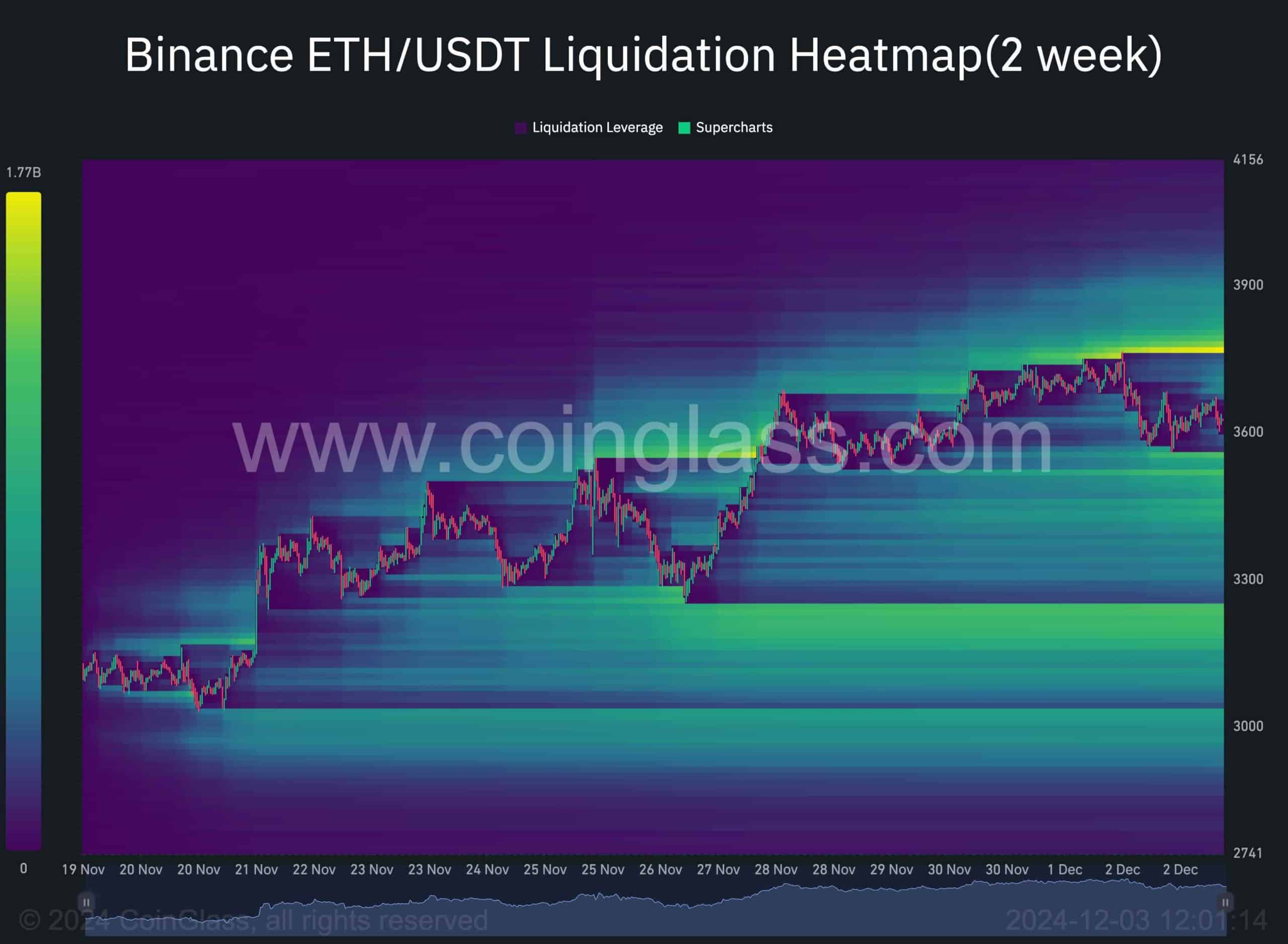 Ethereum Price Analysis: ETH Gains 9% Weekly But The Road to $4K Has These Obstacles