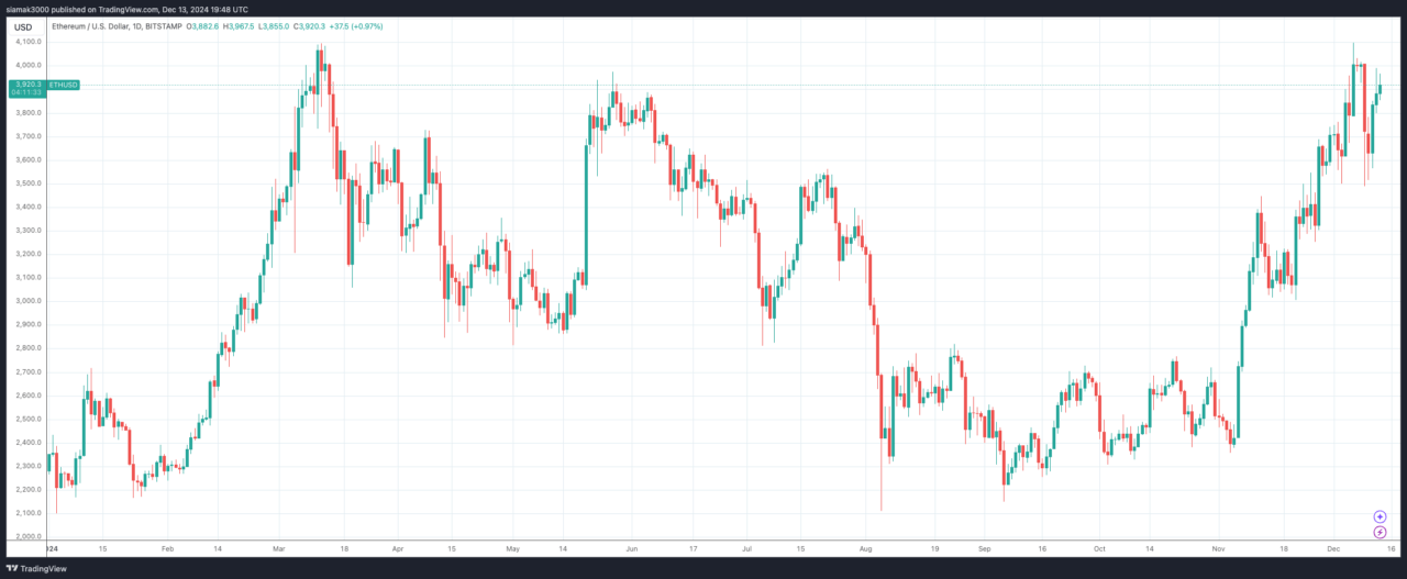 Ethereum ($ETH) Price Could Break $5,000, Says Leading Crypto Analytics Firm