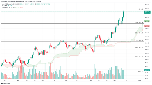 AAVE Smashes 3-Year Record with Crypto Whales-Led Token Revival