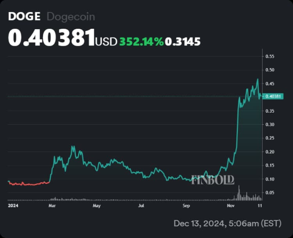 If you invested $1,000 in Dogecoin at the start of 2021, you’d have this much now