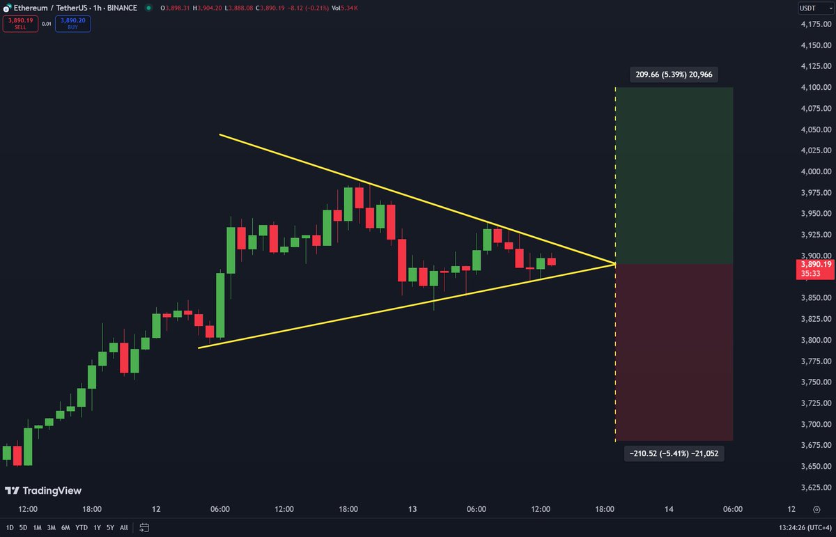 Ethereum Forming A Symmetrical Pattern – Key Resistance At $4,100