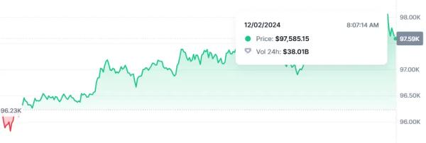 Bitcoin Rebounds at $97K Despite Falling BTC Market Share