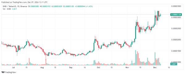 Here’s How Much You Will Earn on Holding 100M Shiba Inu if SHIB Hits $0.0001, $0.001, $0.01, $0.1, or $1 Here’s How Much You Will Earn on Holding 100M Shiba Inu if SHIB Hits $0.0001, $0.001, $0.01, $0.1, or $1