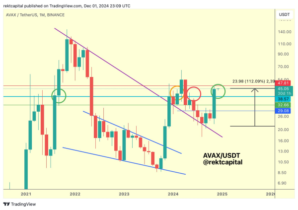 Analyst Sees Avalanche (AVAX) Printing Bullish Technical Pattern, Updates Outlook on Polkadot and Dogecoin