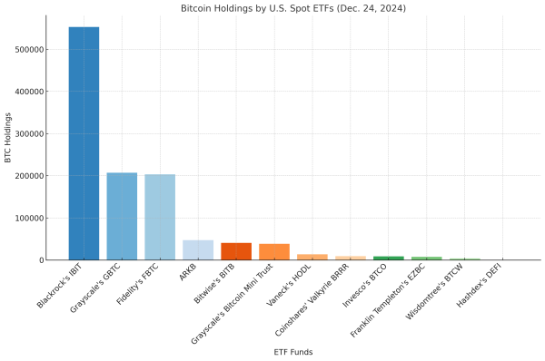 3 Crypto Titans—Blackrock, Grayscale, and Fidelity—Dominate 85% of US Bitcoin ETF Reserves 3 Crypto Titans—Blackrock, Grayscale, and Fidelity—Dominate 85% of US Bitcoin ETF Reserves