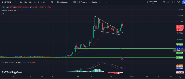 HBAR Price Triggered A Pullback: Can It Gain 40%? Analysts Weigh In HBAR Price Triggered A Pullback: Can It Gain 40%? Analysts Weigh In