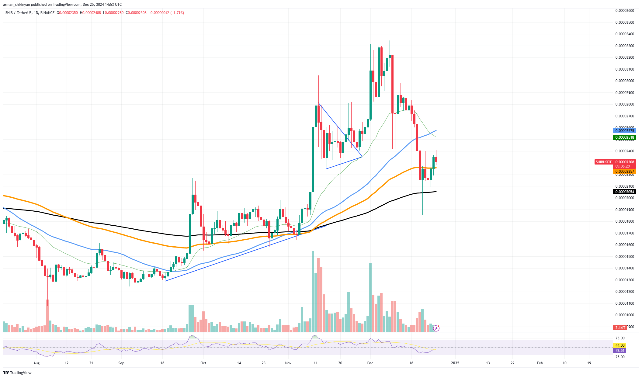 Shiba Inu (SHIB): This Price Move Not Enough, Solana (SOL) Gets 13% Back: Only Beginning? Ethereum (ETH) Massive Price Drive to Begin Here?