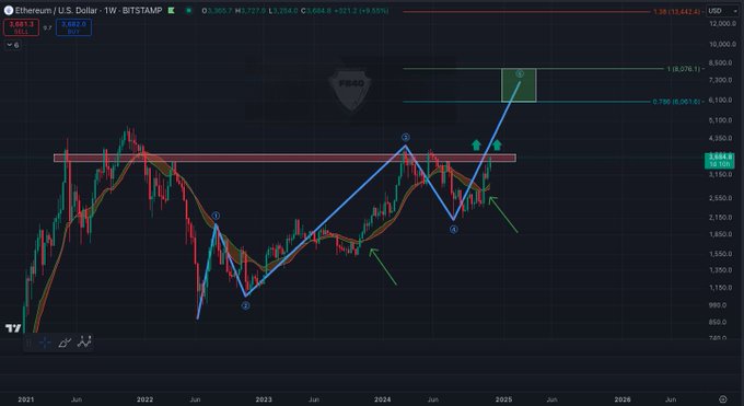 Ethereum price prediction as crypto pundits sees it hitting $10k
