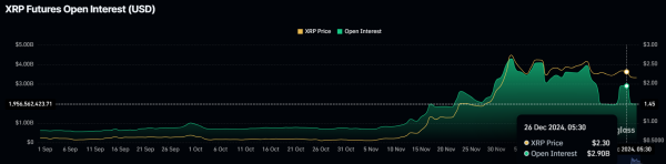 XRP Open Interest Shrinked by $1 Billion in 24 Hours: Here’s Why