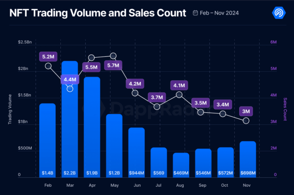 NFT market rebounds with 22% volume surge in November despite declining sales, data shows