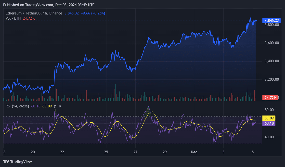 Here’s how Ethereum is getting ready for the $4k mark