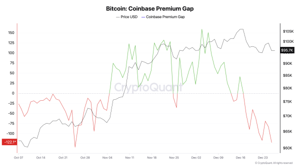 Bitcoin’s Global Price Tug-of-War: US Discounts, South Korea Premiums Soar